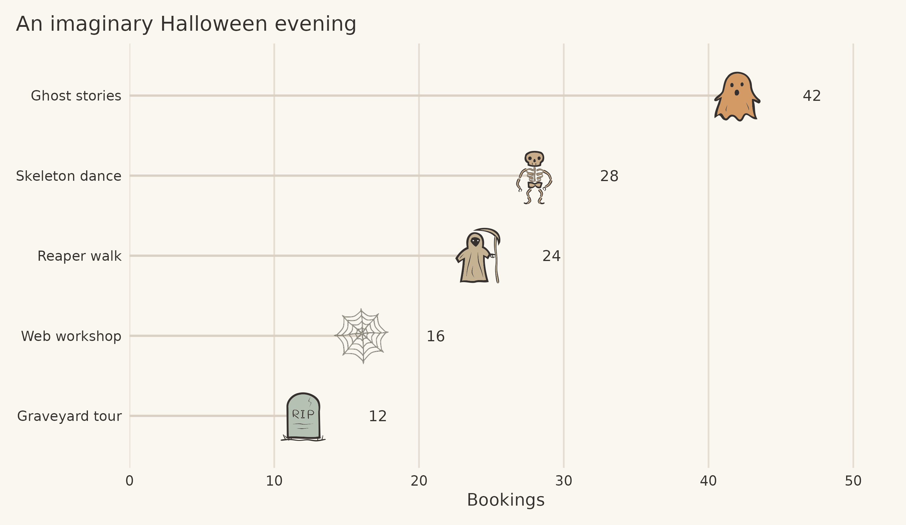 Fictional booking counts. Shape identifies the activity; position and labels show the count.